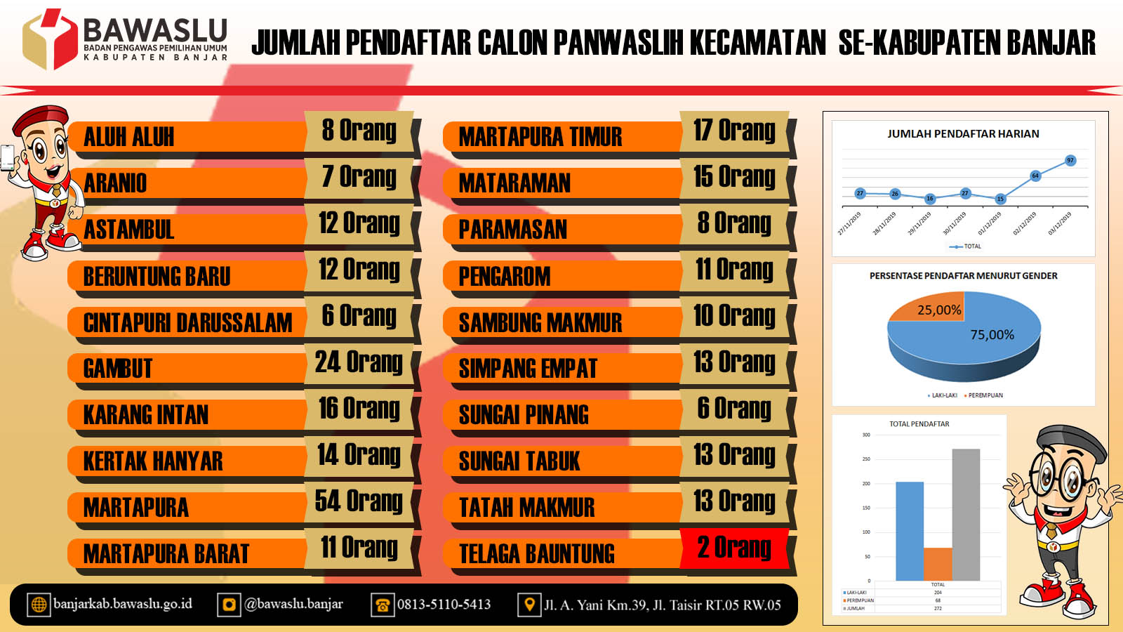 Khusus Untuk Kecamatan Telaga Bauntung Waktu Pendaftaran Diperpanjang